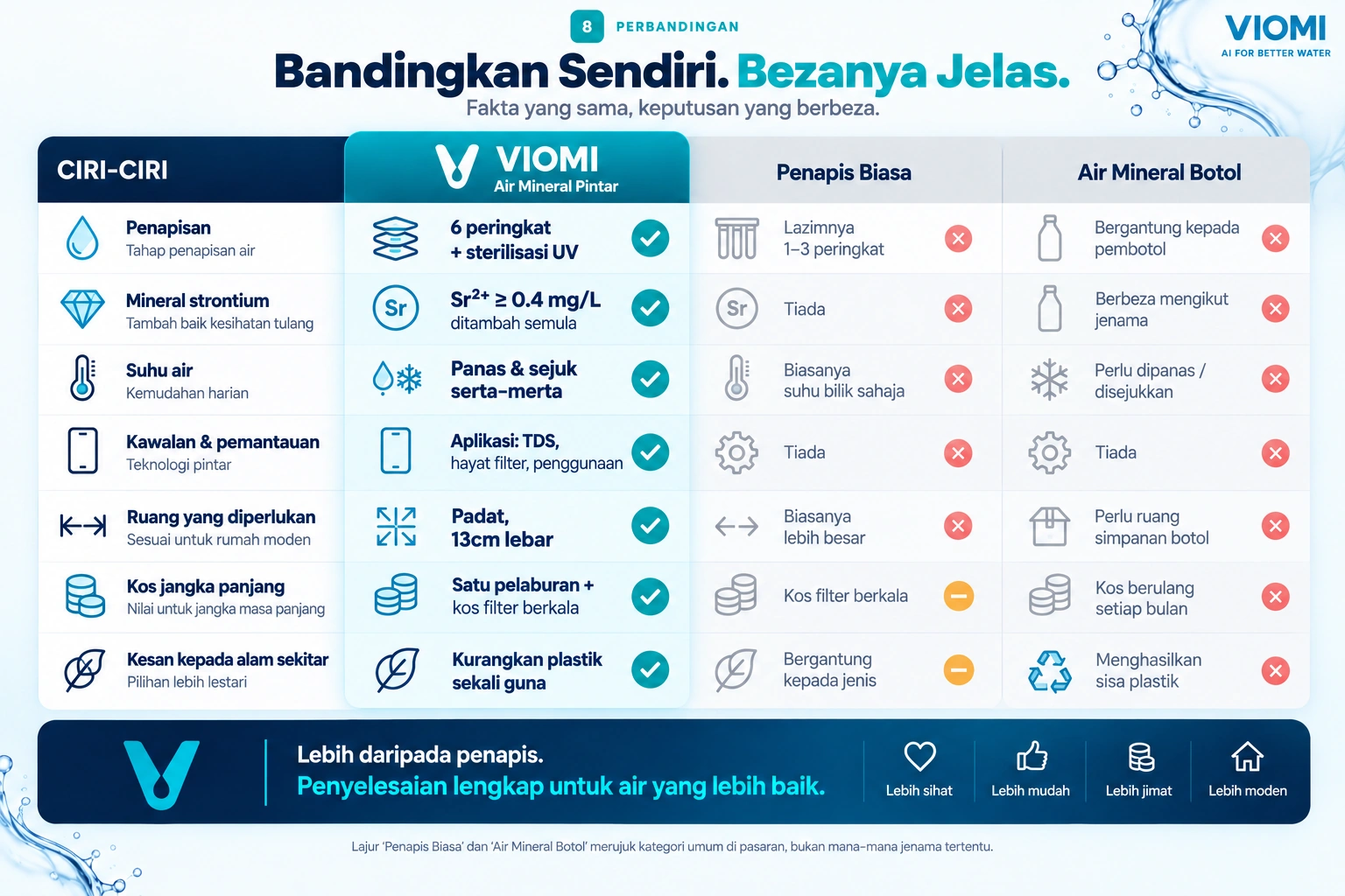 Jadual perbandingan VIOMI berbanding penapis biasa dan air mineral botol