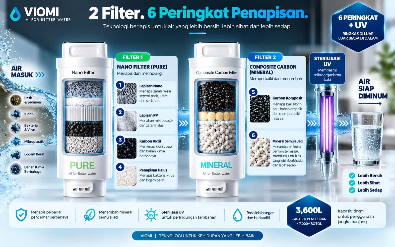 Rajah teknologi penapisan VIOMI: dua filter fizikal — Nano Filter (PURE) dan Composite Carbon (MINERAL) — enam peringkat penapisan, sterilisasi UV, dan kapasiti 3,600 liter